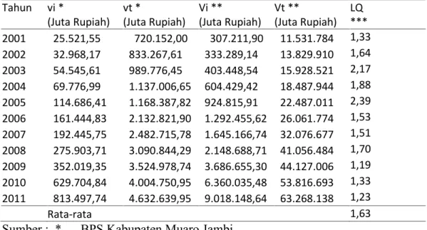 Tabel 2.  Nilai  LQ  Perkebunan  Karet  Kabupaten  Muaro  Jambi  Dengan     Indikator  Pendapatan  Atas Harga Berlaku Tahun 2001-2011.