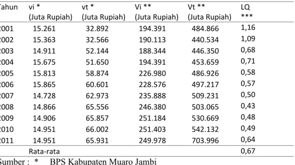Tabel 3.  Nilai LQ Perkebunan Karet Kabupaten Muaro Jambi Dengan Indikator Tenaga Kerja Tahun 2001-2011