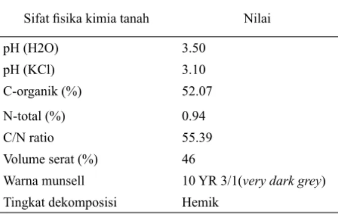 Tabel 1  Hasil analisis sifat utama sampel tanah gambut Sifat fisika kimia tanah Nilai