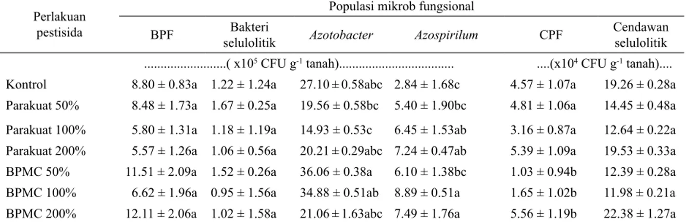 Tabel 2  Pengaruh perlakuan pestisida terhadap rata-rata populasi mikrob fungsional tanah selama 28 hari masa inkubasi Perlakuan