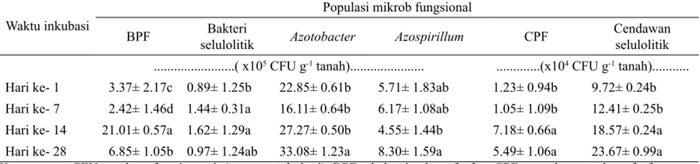 Tabel 3  Pengaruh waktu inkubasi terhadap rata-rata populasi mikrob fungsional tanah pada seluruh perlakuan  Waktu inkubasi