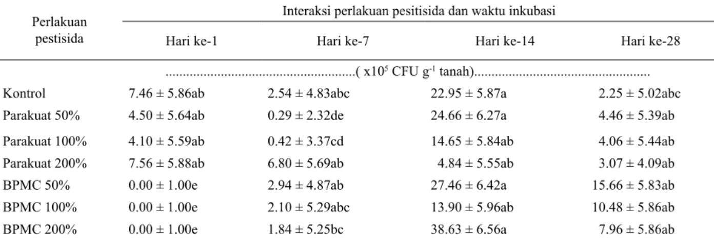 Tabel 4  Pengaruh interaksi jenis pestisida dengan waktu inkubasi terhadap rata-rata populasi bakteri pelarut fosfat Perlakuan