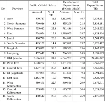 Table 1: Comparison of Main Expenditures in Provincial Budgets (Million IDR) 