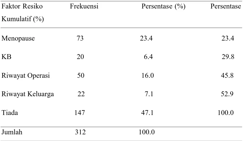 Tabel 5.6 Tabel Distribusi Wanita Penderita Kanker Payudara Menurut Faktor 