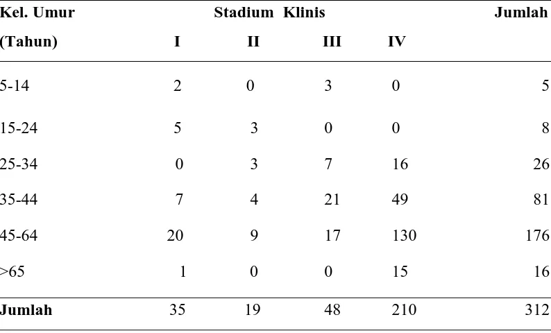 Tabel 5.7 :  Distribusi Frekuensi Kelompok Umur dibanding Stadium 