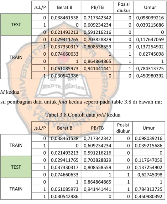 Tabel 3.7 Contoh data fold pertama  