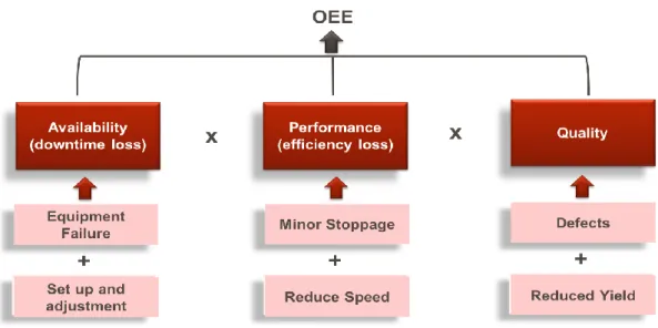 Gambar 2.17. Pembagian Overall Equipment Effectiveness (OEE) 