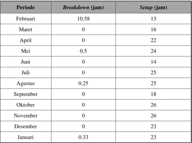 Tabel 4.1. Data waktu Breakdown dan Setup pada mesin injeksi termoplastik 