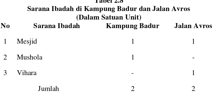 Tabel 2.8 Sarana Ibadah di Kampung Badur dan Jalan Avros 