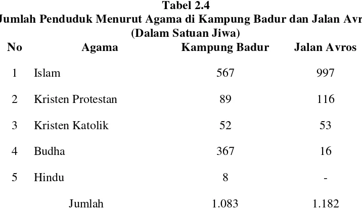 Tabel 2.4 Jumlah Penduduk Menurut Agama di Kampung Badur dan Jalan Avros 