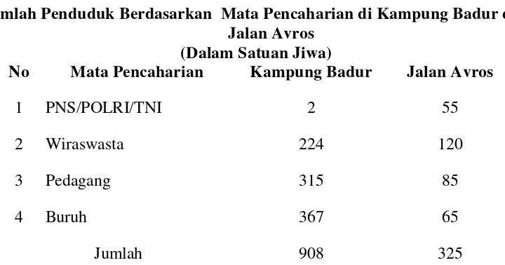 Tabel 2.6 Jumlah Penduduk Berdasarkan  Mata Pencaharian di Kampung Badur dan 