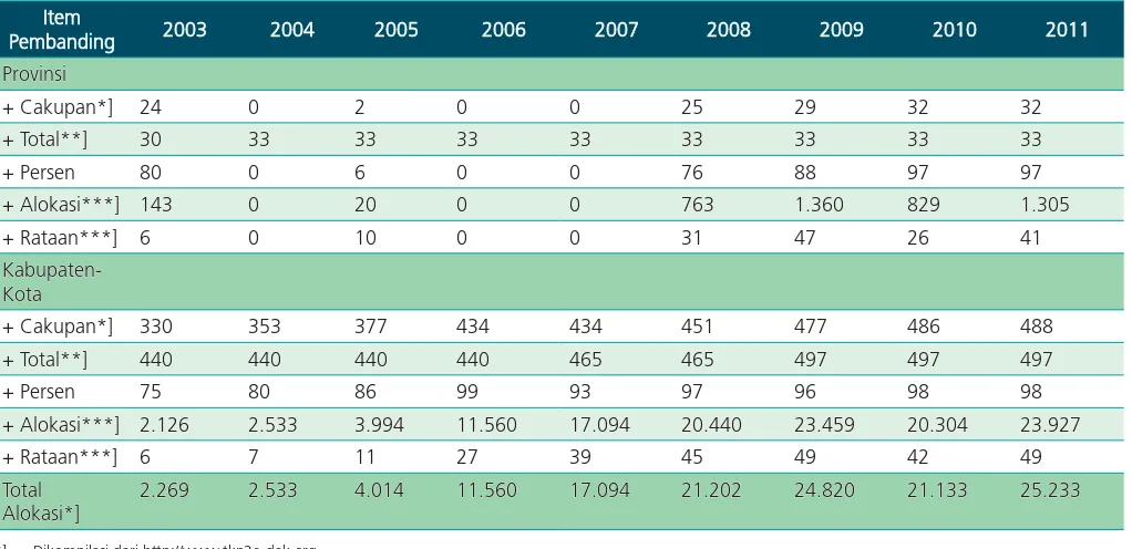 Tabel 1.1 Dinamika DAK 2003-2011