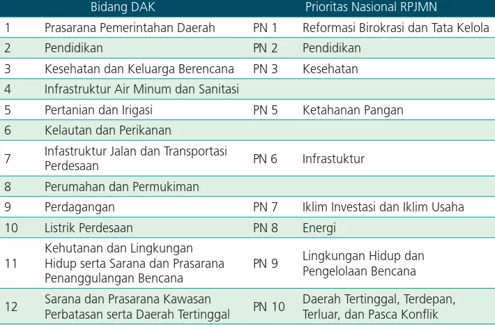Tabel 1.3 Perbandingan DAK dan Prioritas Nasional RPJMN