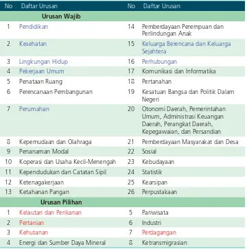 Tabel 1.5 Urusan Wajib dan Pilihan Berdasarkan PP 38/2007
