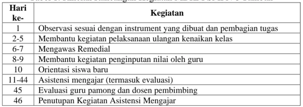 Tabel 1. Rincian Rancangan Kegiatan MBKM SMPN 8 Tamban  Hari 