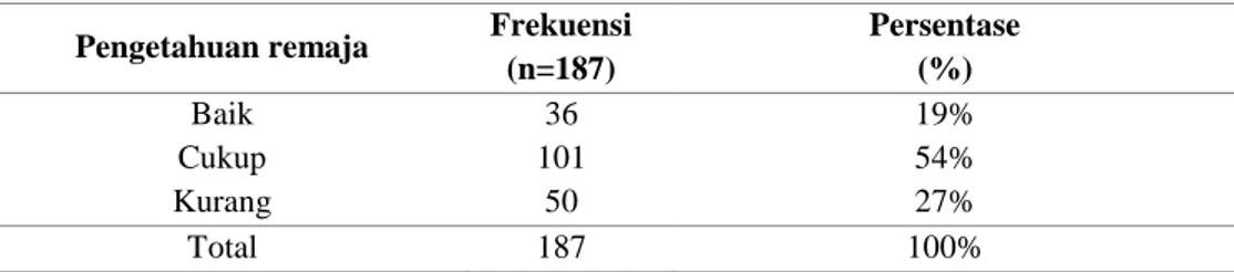Tabel 1 Distribusi Frekuensi Pengetahuan remaja Putra   di Pondok Pesantren Nabil Husein  Samarinda Tahun 2018 