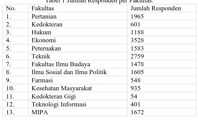 Tabel 1 Jumlah Responden per Fakultas. Jumlah Responden 1965 