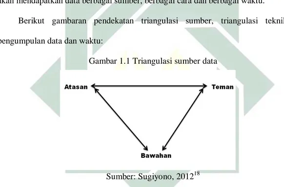 Gambar 1.1 Triangulasi sumber data 