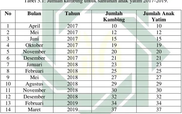 Tabel 3.1: Jumlah kambing untuk santunan anak yatim 2017-2019. 