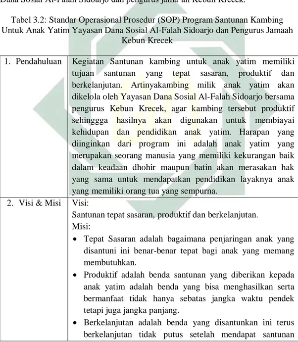 Tabel 3.2: Standar Operasional Prosedur (SOP) Program Santunan Kambing  Untuk Anak Yatim Yayasan Dana Sosial Al-Falah Sidoarjo dan Pengurus Jamaah 