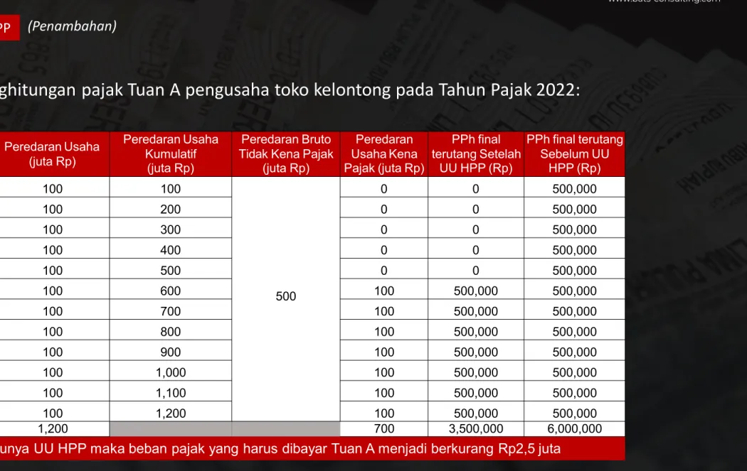 Ilustrasi penghitungan pajak Tuan A pengusaha toko kelontong pada Tahun Pajak 2022: