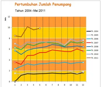 Gambar 1 Statistik jumlah penumpang transportasi busway  Sumber: Transjakarta (2011) 