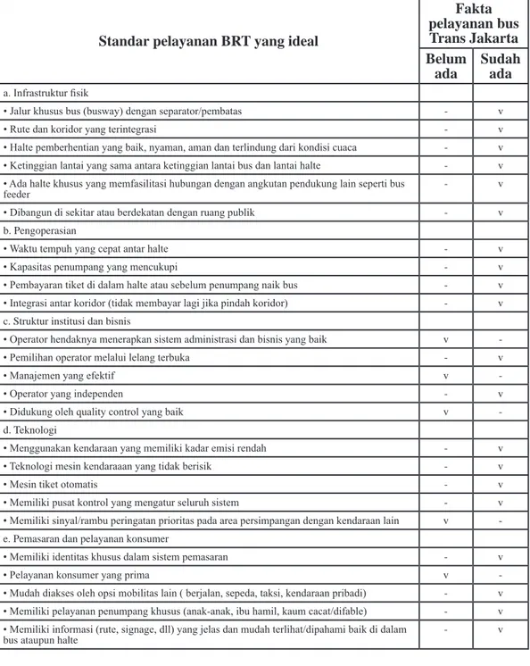 Tabel 2. Perbandingan standar pelayanan BRT dan fakta pelayanan Trans Jakarta