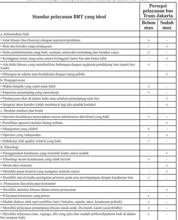 Tabel 4. Perbandingan standar pelayanan BRT dan persepsi pelayanan Trans Jakarta