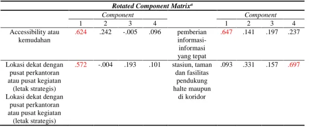 Tabel 4. Rotasi Faktor Rotated Component Matrix a