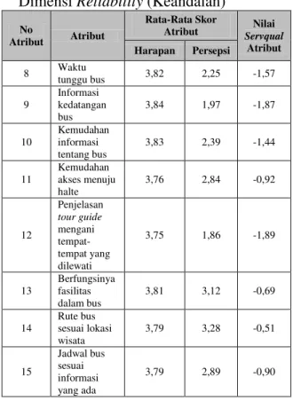 Tabel 2. Nilai Kualitas Pelayanan  Dimensi Tangible (Bukti Fisik) 