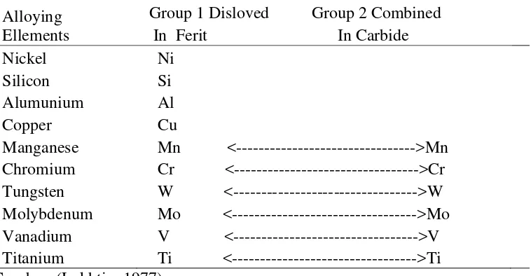 Tabel 2.1.   Kelompok unsur paduan menurut kecenderungannya larut dalam    ferit atau membentuk karbida