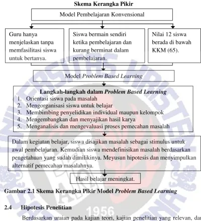 Gambar 2.1 Skema Kerangka Pikir Model Problem Based Learning 