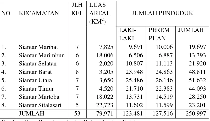 Tabel 3.1. Kecamatan, Luas Wilayah dan Jumlah Penduduk Kota Pematangsiantar 