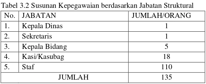 Tabel 3.2 Susunan Kepegawaian berdasarkan Jabatan Struktural 