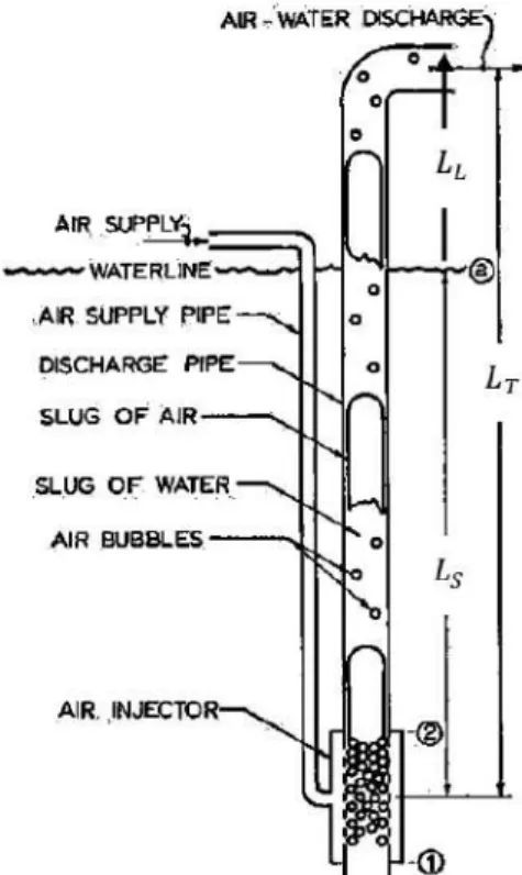 Gambar  2.  l  Skema  airlift  pump  (Stenning  &amp; Martin,  1968)  Gambar  1.  1 