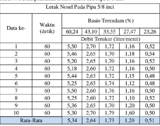 Tabel 4.  1  Data  penelitian  letak  Nosel Pada  Pipa  5/8  inci 