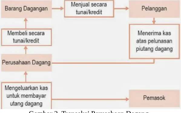 Gambar 2. Transaksi Perusahaan Dagang.