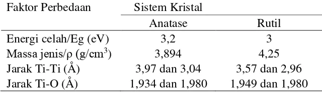 Tabel 2.2. Perbedaan struktur kristal anatase dan rutil 