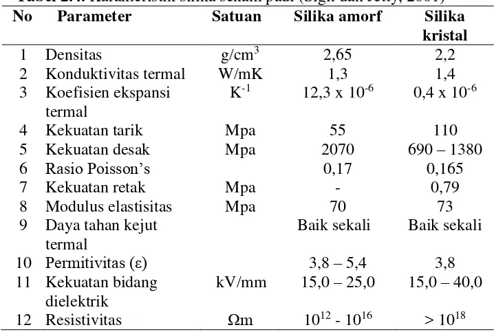Tabel 2.3. Komposisi kimia sekam padi (% berat) pada keadaan kering 
