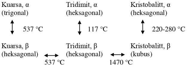 Gambar 2.4. Skema perubahan struktur silika akibat perubahan suhu.  