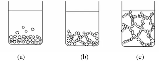 Gambar 2.5. Proses pembentukan jaringan koloid gel (a) Pengendapan koloid gel                      yang stabil, (b) Penyusunan koloid gel, (c) Jaringan koloid gel