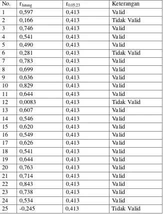 Tabel 1 Hasil Uji Validitas Butir Soal Post-test 