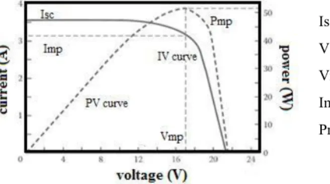 Gambar 1. Grafik I-V Curve