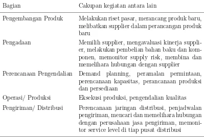 Tabel 3.1Cakupan supply chain management