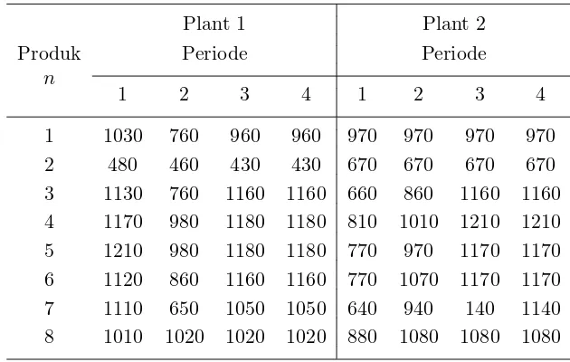 Tabel 6.1Jumlah produksi setiap produk per periode di setiap plant (Kg)