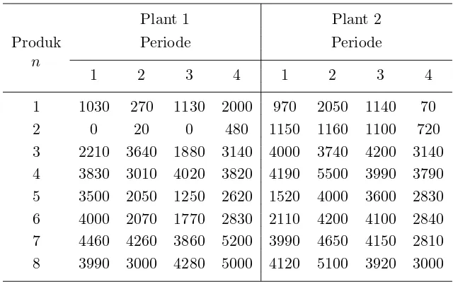 Tabel 6.2Jumlah permintaan setiap produk per periode yang tidak terpenuhidi distributor (Kg)