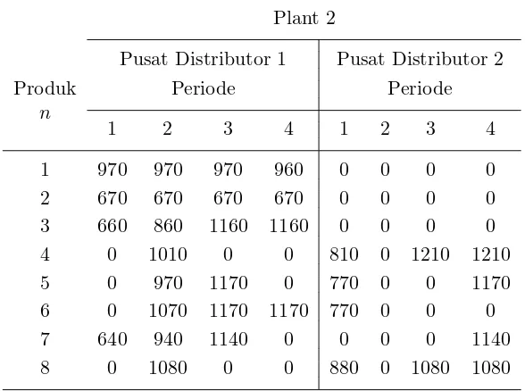 Tabel 6.5Jumlah pengiriman setiap produk dari plant 2 ke setiap distributor