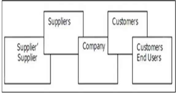 Gambar 3.1 Bagan supply chain untuk produk barang