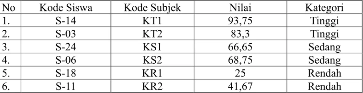 Tabel IX. Subjek Terpilih 