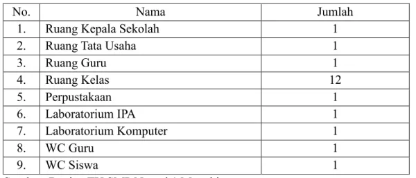 Tabel V. Sarana dan Prasarana SMP Negeri 1 Manuhing 